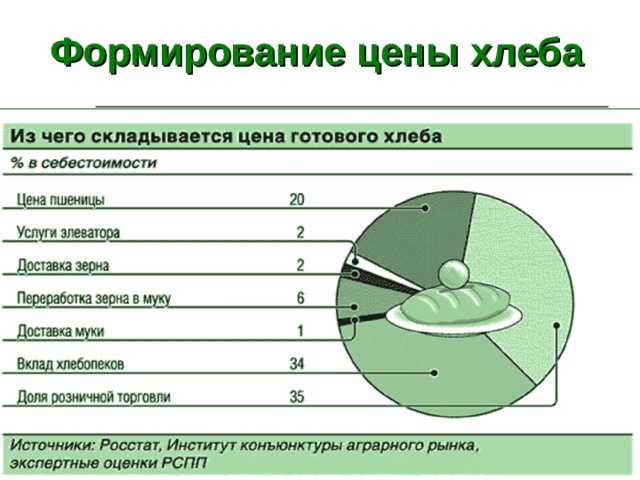 Структура себестоимости картинки