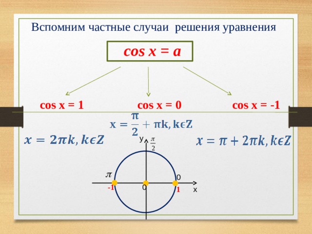 Вспомним частные случаи решения уравнения cos x = a cos x = 1 cos x = 0 cos x = -1 y 0 0 -1 x 1 