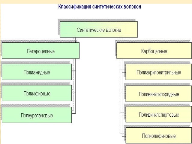 Схема искусственные волокна