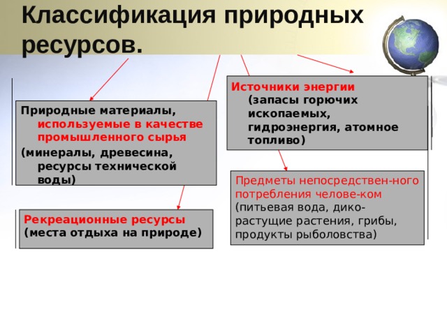 Классификация природных ресурсов. Рекреационные ресурсы (места отдыха на природе) Предметы непосредствен-ного потребления челове-ком (питьевая вода, дико-растущие растения, грибы, продукты рыболовства) Источники энергии (запасы горючих ископаемых, гидроэнергия, атомное топливо) Природные материалы, используемые в качестве промышленного сырья (минералы, древесина, ресурсы технической воды) 