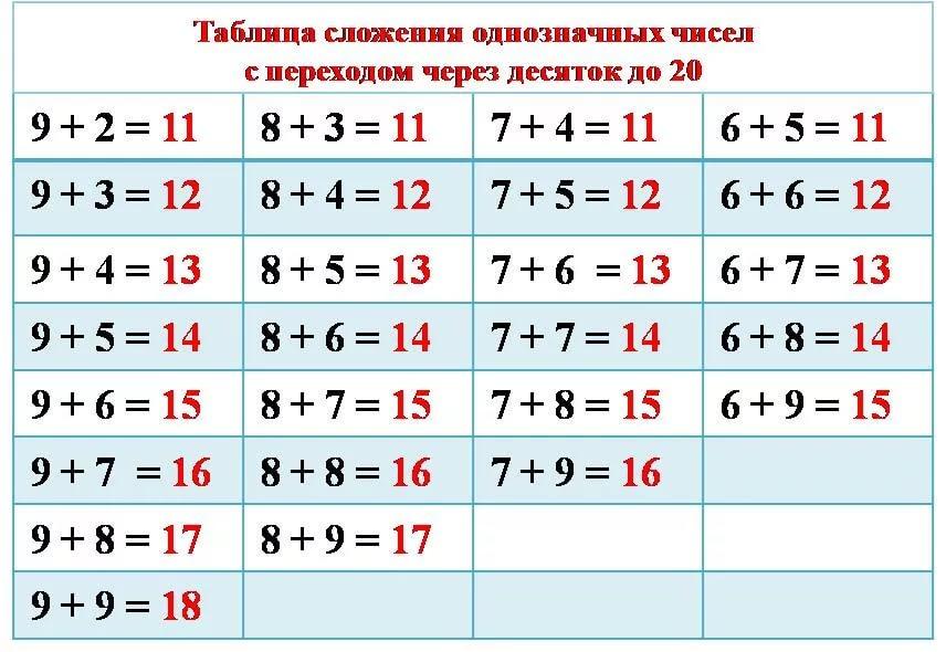 Сложение с переходом через десяток план урока