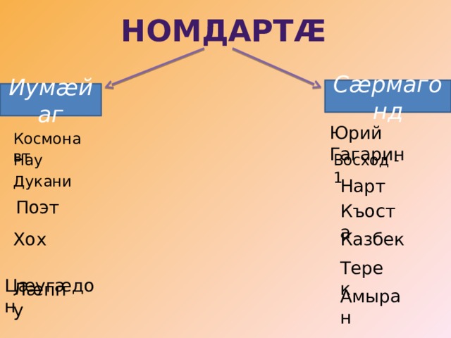 НОМДАРТÆ Сæрмагонд Иумæйаг Юрий Гагарин Космонавт Нау Восход - 1 Дукани Нарт  Поэт Къоста Хох Казбек  Цæугæдон Терек Лæппу Амыран 