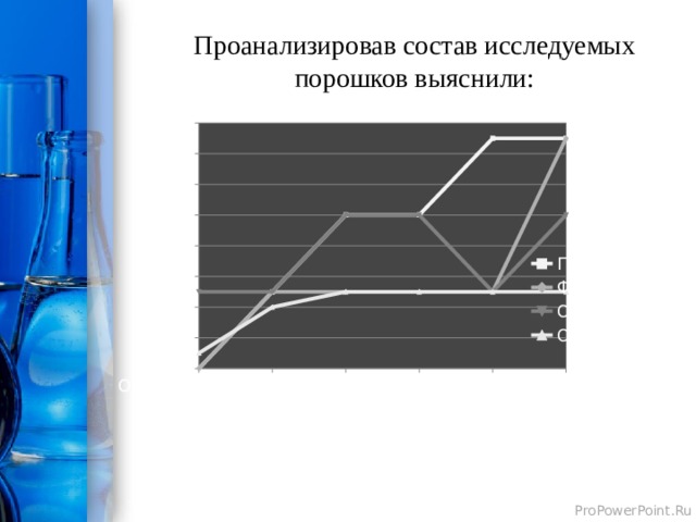 Проанализировав состав исследуемых порошков выяснили:     