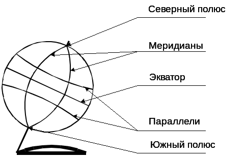 Параллель карта меридиан экватор полюс что лишнее