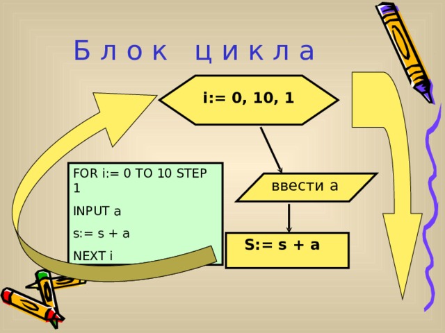 Б л о к ц и к л а i:= 0, 10, 1 FOR i:= 0 TO 10 STEP 1 INPUT a s:= s + a NEXT i ввести а S:= s + a 