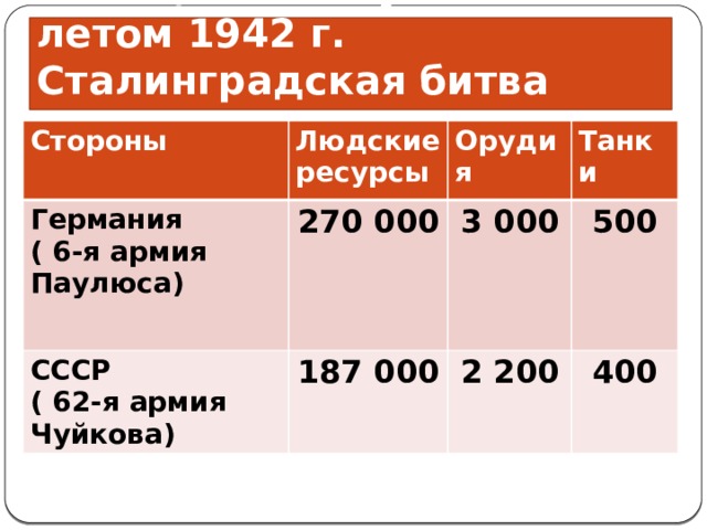 Презентация поражения и победы 1942 г предпосылки коренного перелома 10 класс торкунов