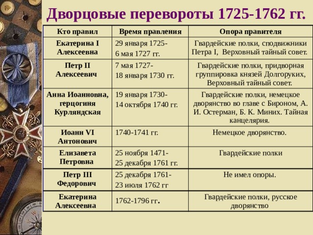 Российская империя в эпоху дворцовых переворотов 1725 1762 гг контурная карта