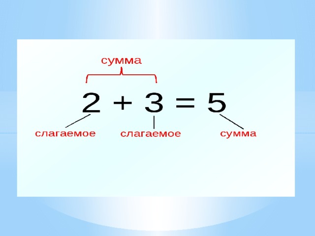 Сумма 1 класс таблица картинка. Слагаемое сумма 1 класс.