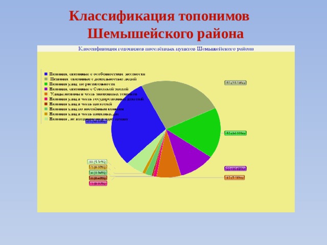 Классификация топонимов Шемышейского района  