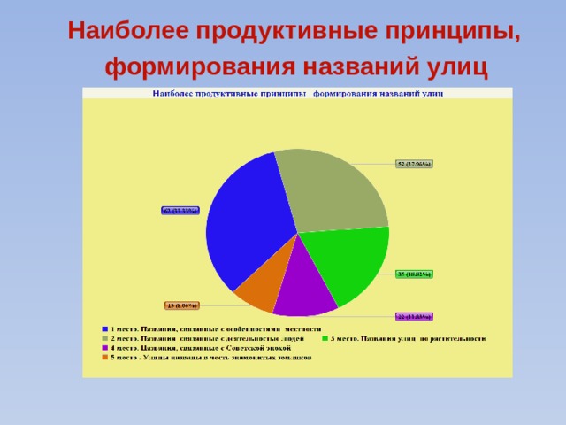 Наиболее продуктивные принципы, формирования названий улиц  