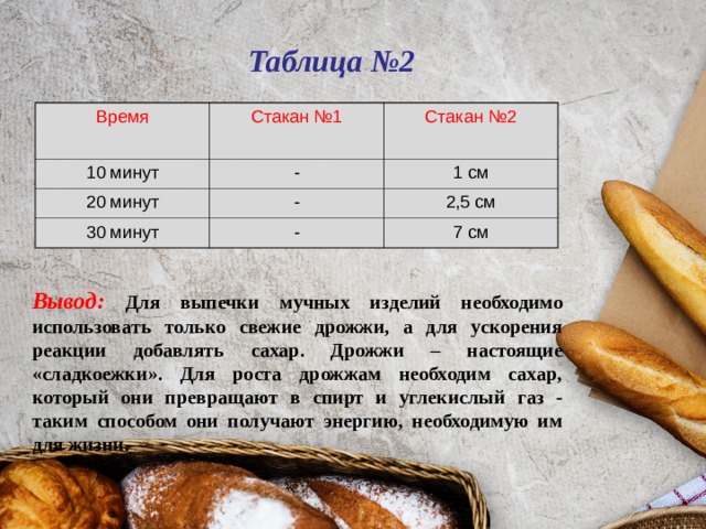 Таблица №2 Время Стакан №1 10 минут Стакан №2 - 20 минут 1 см - 30 минут 2,5 см - 7 см Вывод:  Для выпечки мучных изделий необходимо использовать только свежие дрожжи, а для ускорения реакции добавлять сахар. Дрожжи – настоящие «сладкоежки». Для роста дрожжам необходим сахар, который они превращают в спирт и углекислый газ - таким способом они получают энергию, необходимую им для жизни.  