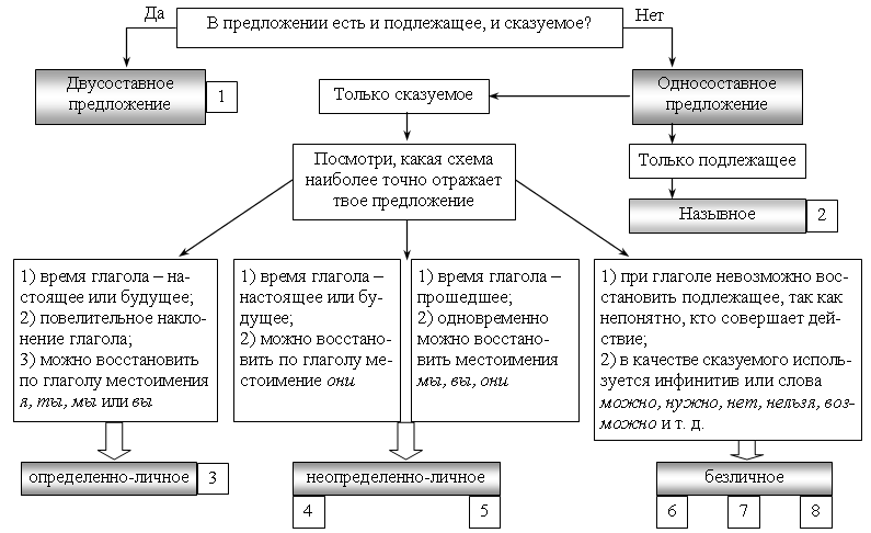 Водой залили котлован тип односоставного предложения