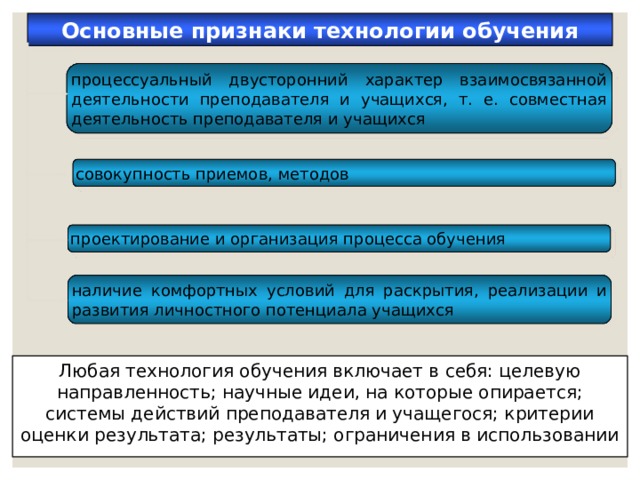 Основные признаки технологии обучения процессуальный двусторонний характер взаимосвязанной деятельности преподавателя и учащихся, т. е. совместная деятельность преподавателя и учащихся совокупность приемов, методов проектирование и организация процесса обучения наличие комфортных условий для раскрытия, реализации и развития личностного потенциала учащихся Любая технология обучения включает в себя: целевую направленность; научные идеи, на которые опирается; системы действий преподавателя и учащегося; критерии оценки результата; результаты; ограничения в использовании  