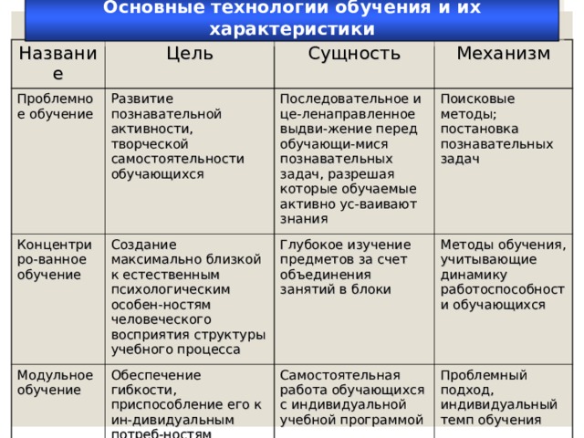 Основные технологии обучения и их характеристики Название Цель Проблемное обучение Сущность Развитие познавательной активности, творческой самостоятельности обучающихся Концентриро-ванное обучение Механизм Последовательное и це-ленаправленное выдви-жение перед обучающи-мися познавательных задач, разрешая которые обучаемые активно ус-ваивают знания Создание максимально близкой к естественным психологическим особен-ностям человеческого восприятия структуры учебного процесса Модульное обучение Поисковые методы; постановка познавательных задач Глубокое изучение предметов за счет объединения занятий в блоки Обеспечение гибкости, приспособление его к ин-дивидуальным потреб-ностям личности, уровню его базовой подготовки Методы обучения, учитывающие динамику работоспособности обучающихся Самостоятельная работа обучающихся с индивидуальной учебной программой Проблемный подход, индивидуальный темп обучения 