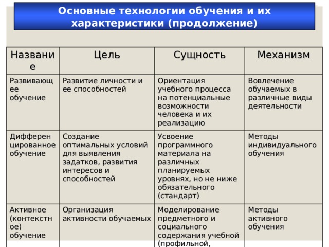 Основные технологии обучения и их характеристики (продолжение) Название Цель Развивающее обучение Сущность Развитие личности и ее способностей  Дифференцированное обучение Механизм Ориентация учебного процесса на потенциальные возможности человека и их реализацию Создание оптимальных условий для выявления задатков, развития интересов и способностей Активное (контекстное) обучение Вовлечение обучаемых в различные виды деятельности Усвоение программного материала на различных планируемых уровнях, но не ниже обязательного (стандарт) Организация активности обучаемых Методы индивидуального обучения Моделирование предметного и социального содержания учебной (профильной, профессиональной) деятельности Методы активного обучения 