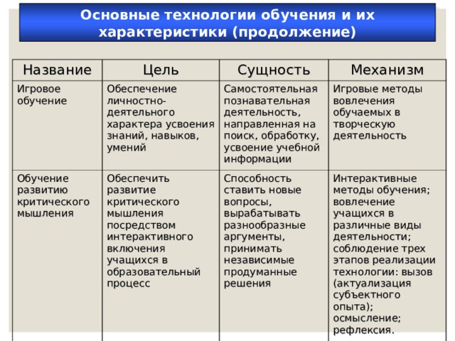 Основные технологии обучения и их характеристики (продолжение) Название Цель Игровое обучение Сущность Обеспечение личностно-деятельного характера усвоения знаний, навыков, умений Обучение развитию критического мышления Механизм Самостоятельная познавательная деятельность, направленная на поиск, обработку, усвоение учебной информации Обеспечить развитие критического мышления посредством интерактивного включения учащихся в образовательный процесс Игровые методы вовлечения обучаемых в творческую деятельность Способность ставить новые вопросы, вырабатывать разнообразные аргументы, принимать независимые продуманные решения Интерактивные методы обучения; вовлечение учащихся в различные виды деятельности; соблюдение трех этапов реализации технологии: вызов (актуализация субъектного опыта); осмысление; рефлексия. 