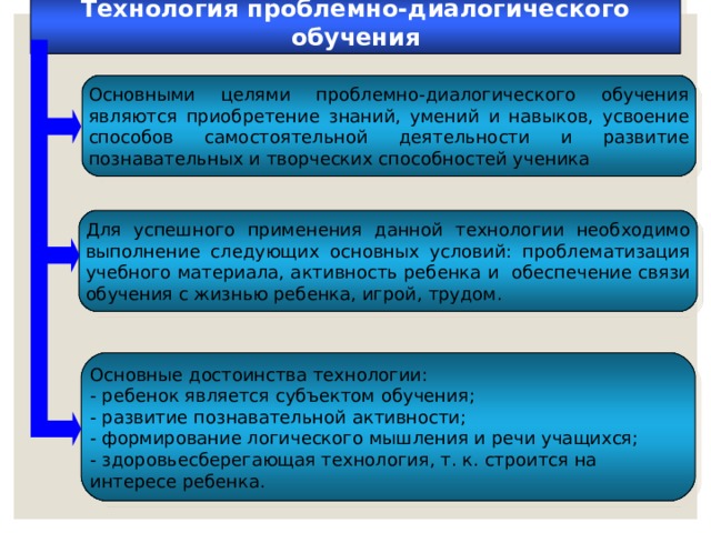 Технология проблемно-диалогического обучения Основными целями проблемно-диалогического обучения являются приобретение знаний, умений и навыков, усвоение способов самостоятельной деятельности и развитие познавательных и творческих способностей ученика Для успешного применения данной технологии необходимо выполнение следующих основных условий: проблематизация учебного материала, активность ребенка и обеспечение связи обучения с жизнью ребенка, игрой, трудом. Основные достоинства технологии: - ребенок является субъектом обучения; - развитие познавательной активности; - формирование логического мышления и речи учащихся; - здоровьесберегающая технология, т. к. строится на интересе ребенка. 