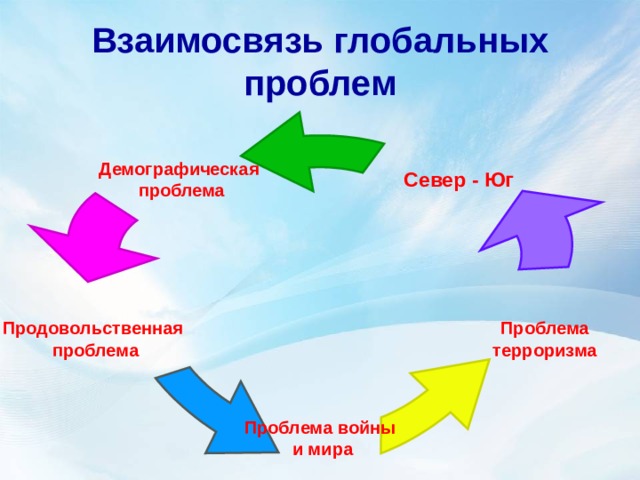 Укажите схемой взаимосвязь глобальных проблем предложенных ниже проблема войны и мира