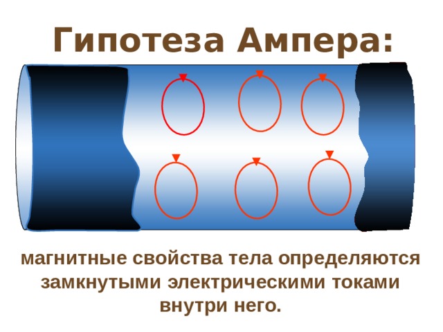 Гипотеза Ампера: магнитные свойства тела определяются замкнутыми электрическими токами внутри него. 