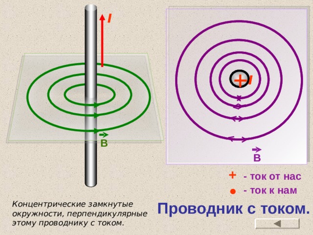 I I I B B B  +  - ток от нас - ток к нам Проводник с током. Концентрические замкнутые окружности, перпендикулярные этому проводнику с током. 