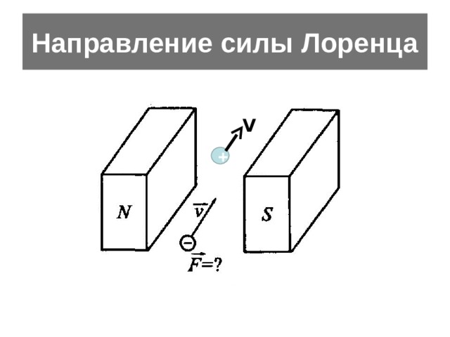 Направление силы Лоренца V + 