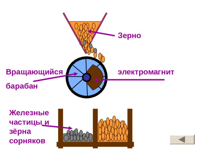 Зерно электромагнит Вращающийся барабан Железные частицы  и зёрна сорняков 