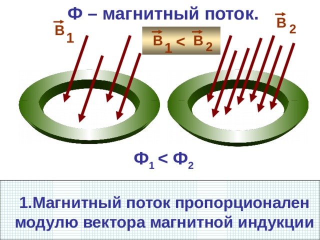 Ф – магнитный поток. В 2 В  1 В  В 2  1 Ф 1  Ф 2  1.Магнитный поток пропорционален модулю вектора магнитной индукции 
