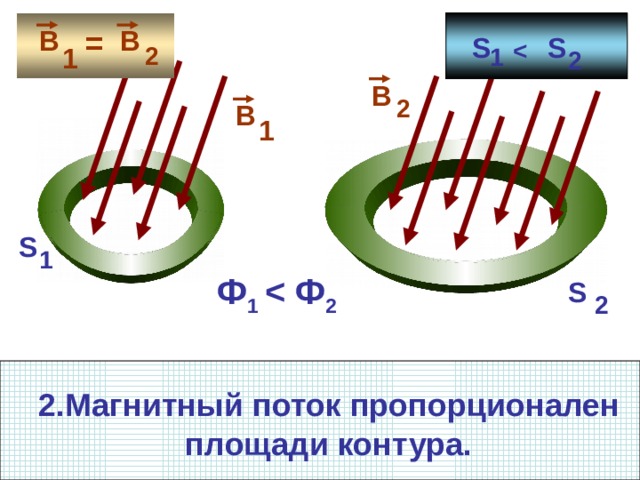 В В = S S   1 2 1 2 В 2 В  1 S 1 Ф 1  Ф 2  S 2 2.Магнитный поток пропорционален площади контура. 