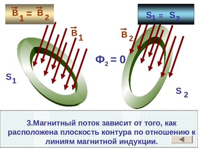 В = В S S = 2  1 1 2 В В  1 2   Ф 2  = 0  S 1 S 2 3.Магнитный поток зависит от того, как расположена плоскость контура по отношению к линиям магнитной индукции. 