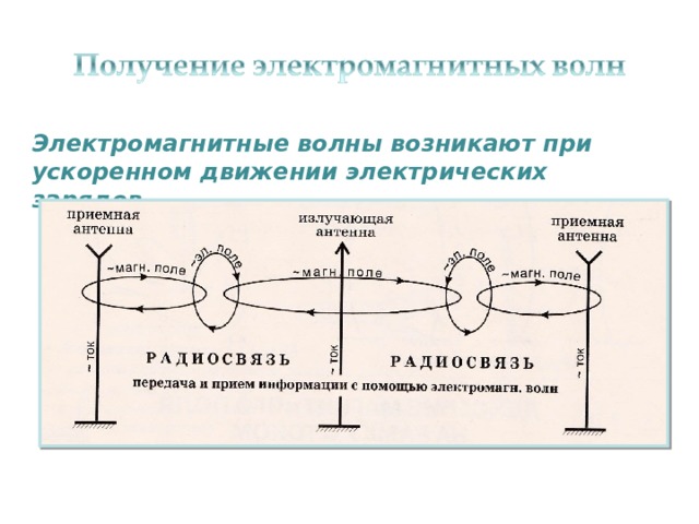 Электромагнитные волны возникают при ускоренном движении электрических зарядов 