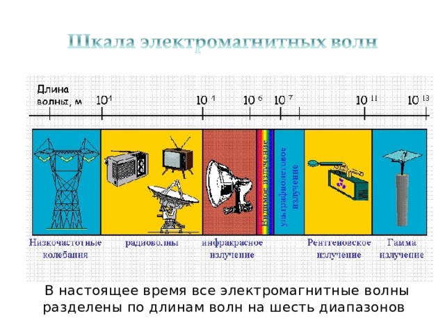  В настоящее время все электромагнитные волны разделены по длинам волн на шесть диапазонов 