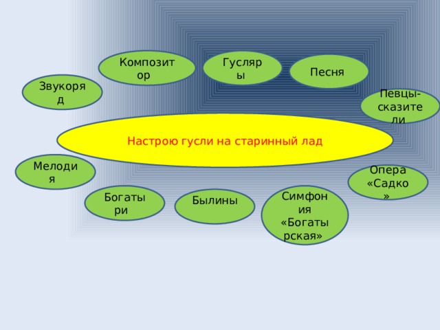 Родной язык 3 класс презентация заиграйте мои гусли