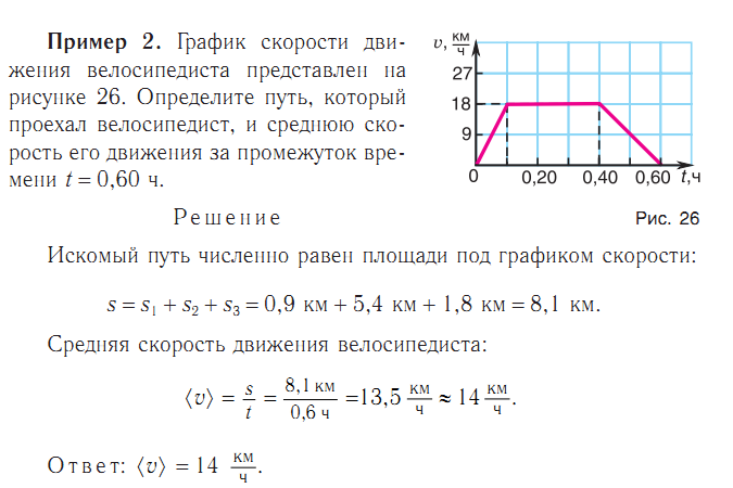 График средней скорости