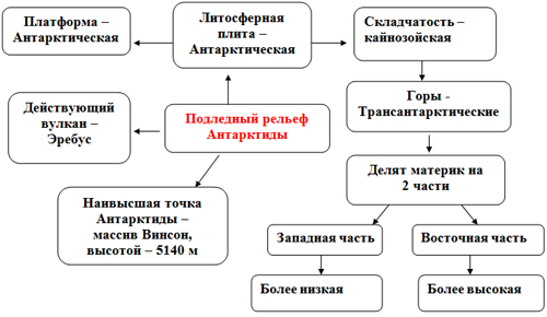 С помощью текста составьте схему уникальные черты природы антарктиды