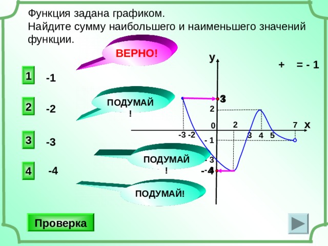 Функция задана графиком. Найдите сумму наибольшего и наименьшего значений функции. ВЕРНО! y + = - 1 1 -1 3  3  2     0 ПОДУМАЙ! 2 -2 x  2 7   -3 -2 3 4 5 3  -  1   -  3  -  4 -3 ПОДУМАЙ! 4 -4 - 4 ПОДУМАЙ! Проверка