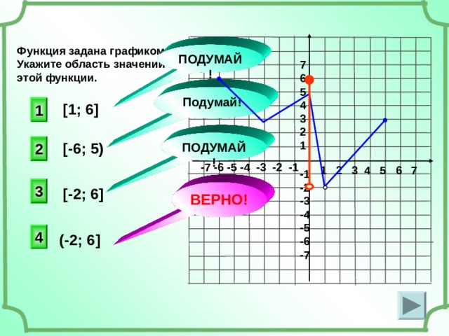 Функция задана графиком. Укажите область значений этой функции. ПОДУМАЙ! 7 6 5 4 3 2 1 Подумай! [ 1 ; 6 ] 1 ПОДУМАЙ! 2 [- 6 ; 5) -7 -6 -5 -4 -3 -2 -1 1 2 3 4 5 6 7 -1 -2 -3 -4 -5 -6 -7 3 [- 2 ; 6 ] ВЕРНО! 4 (-2; 6 ]