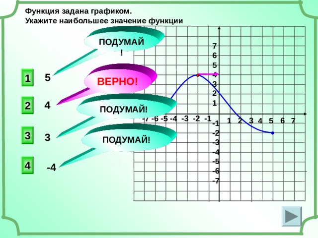 Функция задана графиком. Укажите наибольшее значение функции ПОДУМАЙ! 7 6 5 4 3 2 1 1 ВЕРНО! 5 2 4 ПОДУМАЙ! -7 -6 -5 -4 -3 -2 -1 1 2 3 4 5 6 7 -1 -2 -3 -4 -5 -6 -7 3 3 ПОДУМАЙ! 4 -4