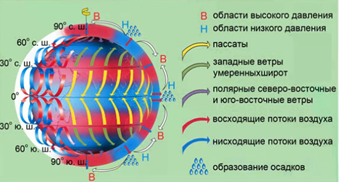 Циркуляция атмосферных масс. Формирование поясов атмосферного давления схема. Схема движения воздуха в тропосфере раскрывающая образование поясов. Схема движения воздушных масс. Области высокого и низкого давления.