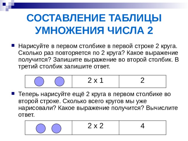 СОСТАВЛЕНИЕ ТАБЛИЦЫ УМНОЖЕНИЯ ЧИСЛА 2 Нарисуйте в первом столбике в первой строке 2 круга. Сколько раз повторяется по 2 круга? Какое выражение получится? Запишите выражение во второй столбик. В третий столбик запишите ответ.   Теперь нарисуйте ещё 2 круга в первом столбике во второй строке. Сколько всего кругов мы уже нарисовали? Какое выражение получится? Вычислите ответ. 2 х 1 2 2 х 2 4 