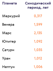 Периоды планет. Синодические периоды обращения планет таблица. Синодический период планет солнечной системы. Синодический период обращения планет. Синодический период обращения планет солнечной системы.