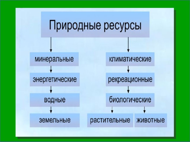 Природные богатства схема 3 класс