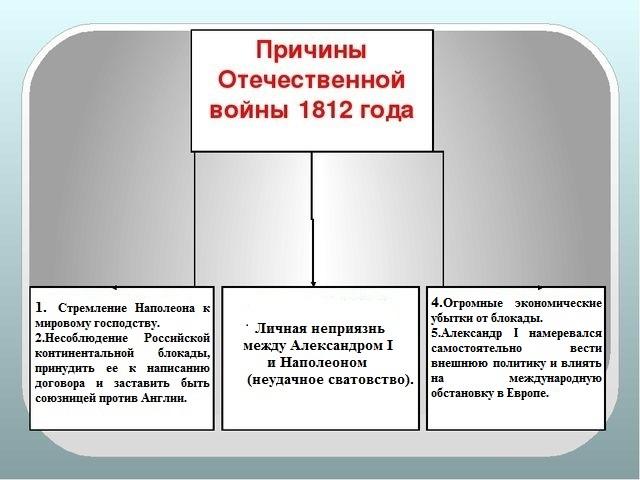 Причины отечественной. Причины Отечественной войны 1812 года таблица.