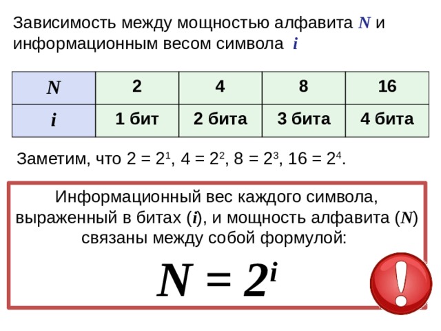 Зависимость между мощностью алфавита  N  и информационным весом символа  i N 2 i 4 1 бит 8 2 бита 3 бита 16 4 бита Заметим, что 2 = 2 1 , 4 = 2 2 , 8 = 2 3 , 16 = 2 4 . Информационный вес каждого символа, выраженный в битах ( i ), и мощность алфавита ( N ) связаны между собой формулой:    N = 2 i Сначала предлагается учащимся самим увидеть закономерность.  