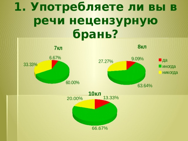 1. Употребляете ли вы в речи нецензурную брань?