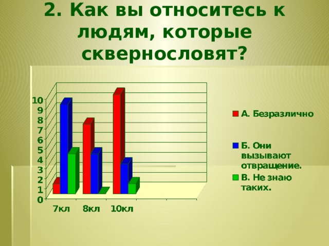 2. Как вы относитесь к людям, которые сквернословят?