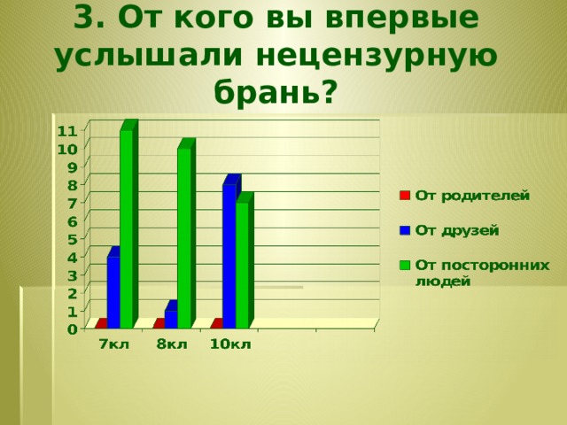 3. От кого вы впервые услышали нецензурную брань?