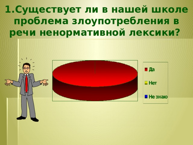 1.Существует ли в нашей школе проблема злоупотребления в речи ненормативной лексики?