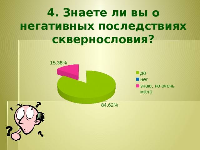 4. Знаете ли вы о негативных последствиях сквернословия?