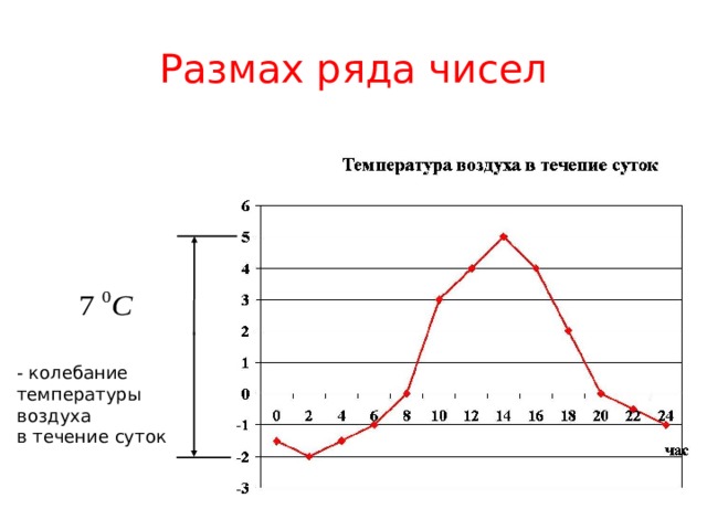 Как найти размах данных на диаграмме