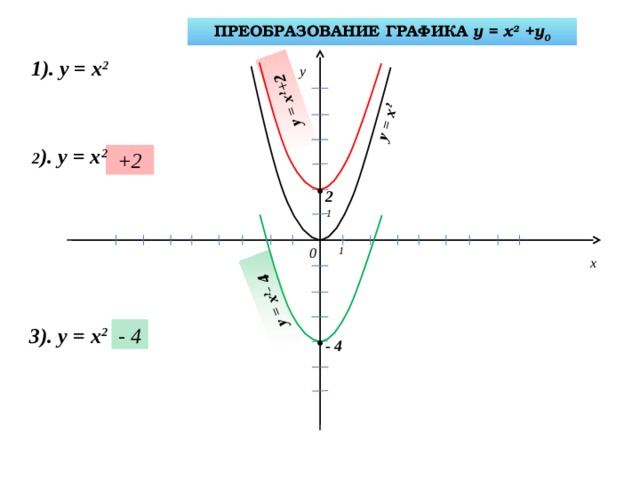 У х2 2х. Преобразование графиков функций квадратичная функция. Преобразование квадратичной функции. Преобразование графиков квадратичной функции. Преобразования квадратичной функции построение графиков.